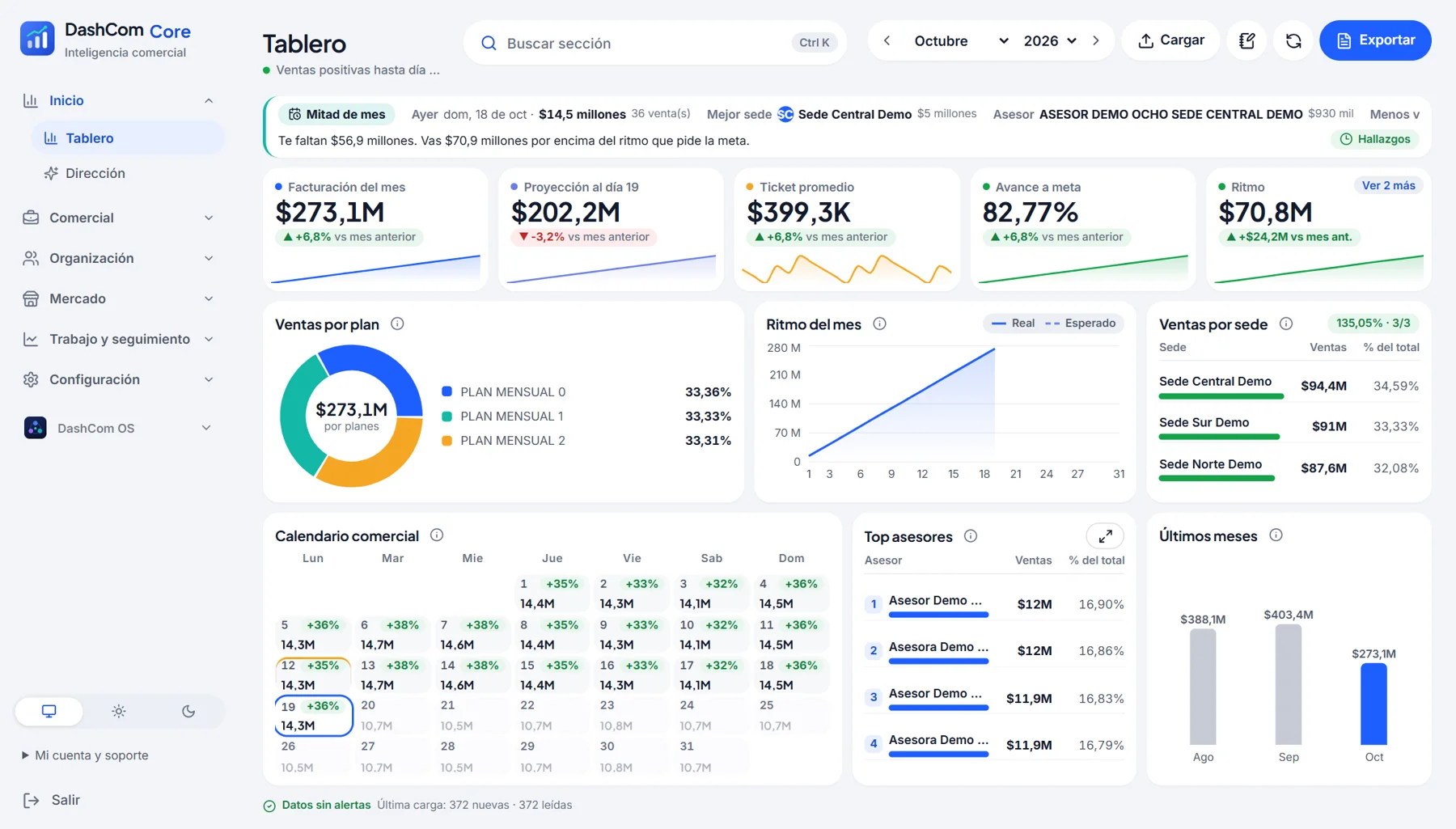 Tablero de DashCom Core con las ventas del mes, proyección de cierre, ventas por sede, asesores y calendario comercial, con datos ficticios